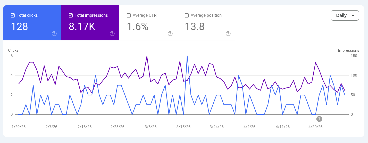 Illustration showing high website traffic but no revenue, highlighting the disconnect between sessions and actual sales performance.