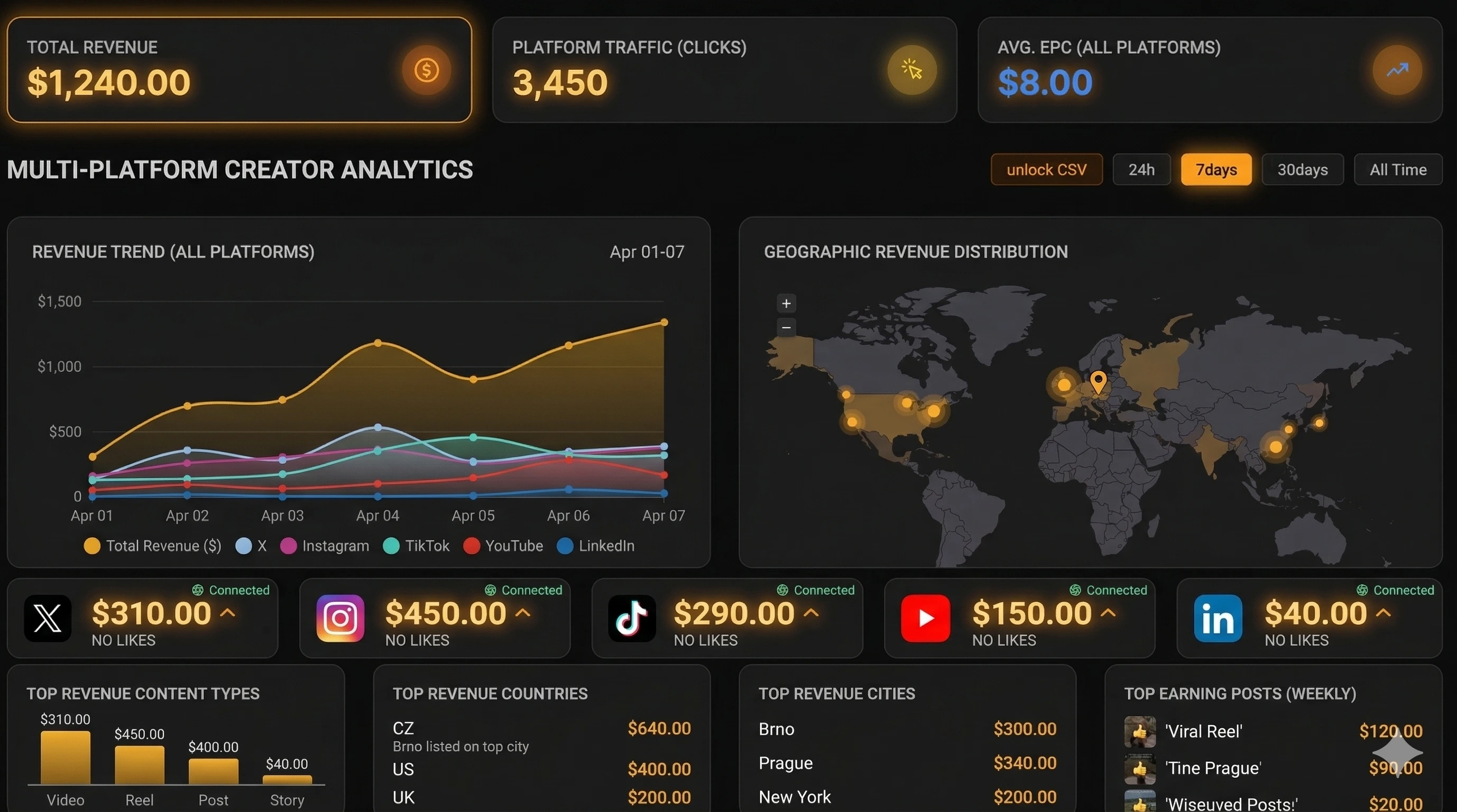 The Creator’s Guide to ROI: Tracking Affiliate and Product Revenue Across 5 Social Platforms