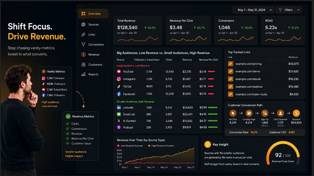 Revenue Per Click: Why I Stopped Caring About Followers and Started Tracking What Actually Makes Money